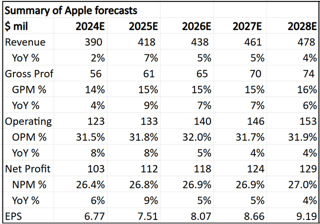 My 5-year financial forecasts for Apple