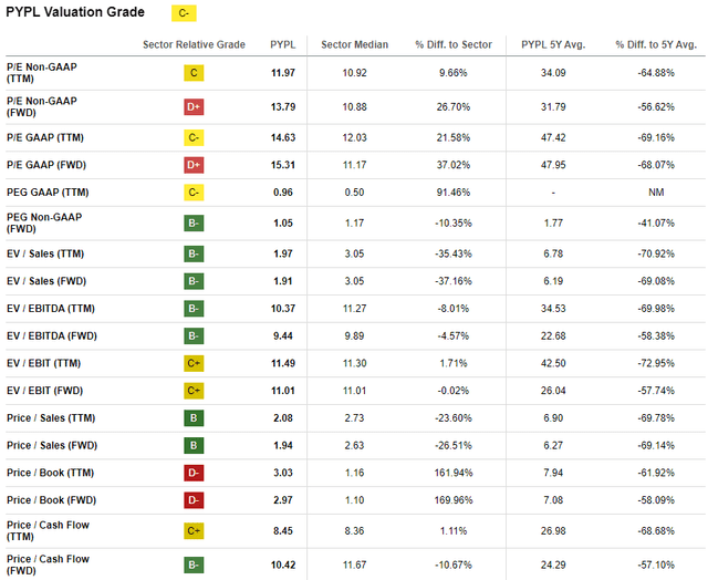 PYPL valuation ratios