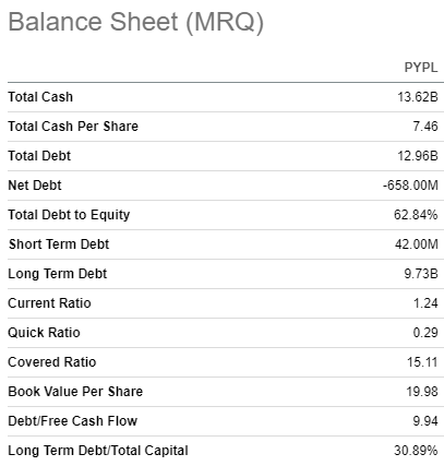 PYPL balance sheet