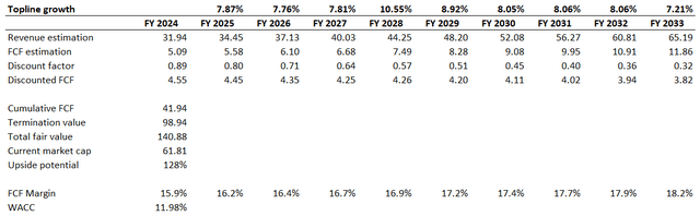 PYPL DCF