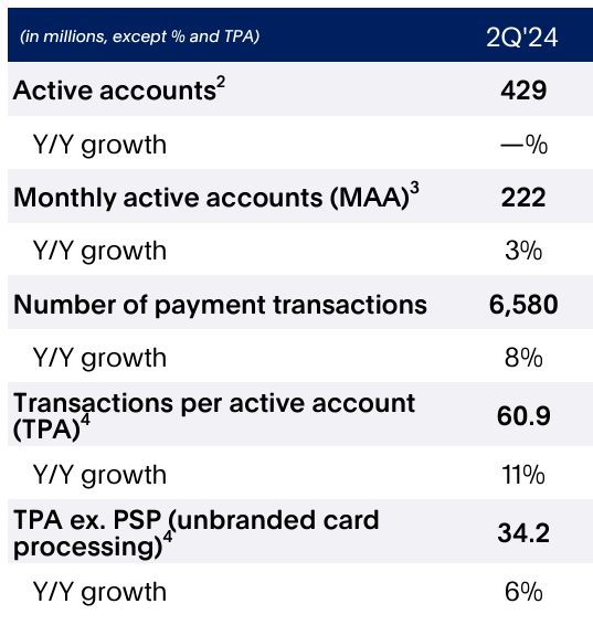 PYPL's key operating metrics in Q2