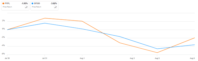 PYPL vs SPY since July 30 2024