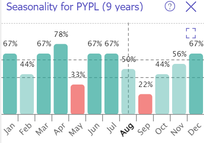 PYPL seasonality