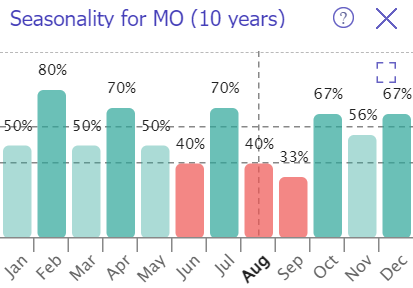 MO's seasonality