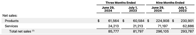 AAPL FY24 Q3 Net Sales