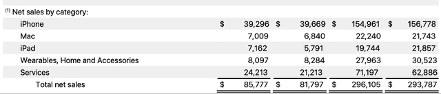 AAPL FY24 Q3 Net sales by category