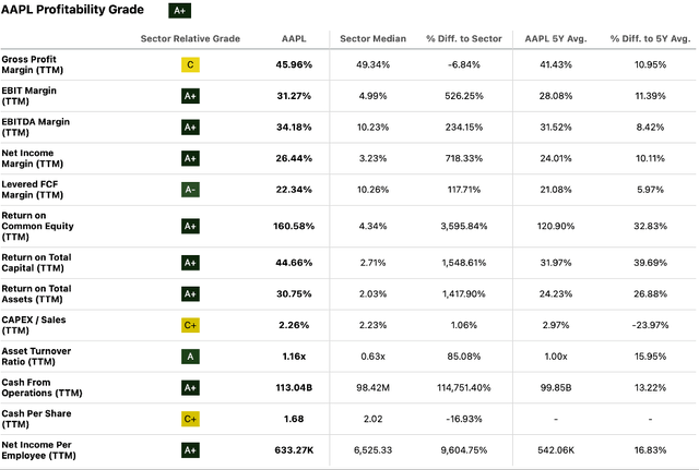 Seeking Alpha | AAPL | Profitability