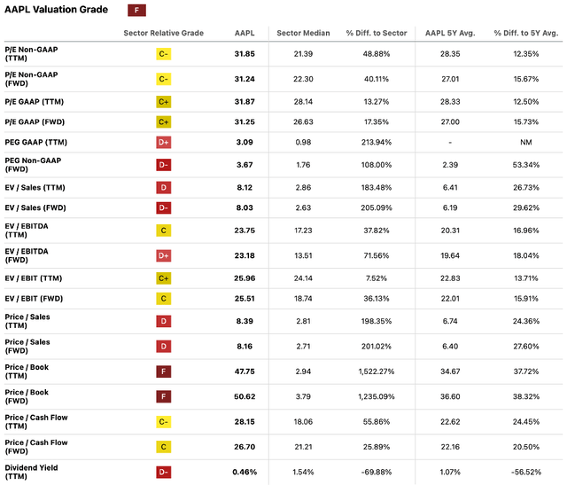 Seeking Alpha | AAPL | Valuation