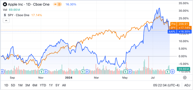 Seeking Alpha | AAPL | 1Y Advanced Chart vs SPY