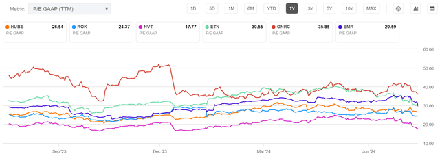 Hubbell: P/E Peers Comparison