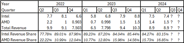 Author's Compilation - x86 Revenue Share