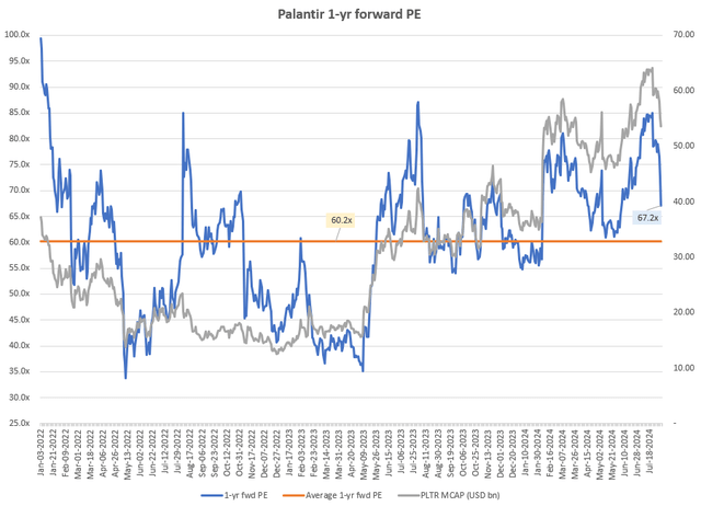 Palantir 1-yr fwd PE