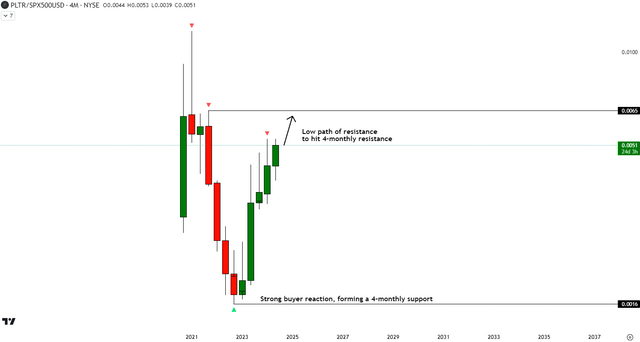 PLTR vs SPX500 Technical Analysis