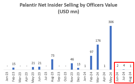 Palantir Net Insider Selling by Officers Value