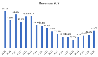 Revenue YoY