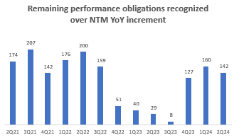 Remaining Performance Obligations Recognized over NTM YoY Increment (USD mn)