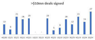 Number of >$10mn Deals Signed