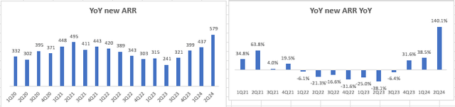 New ARR YoY Increments