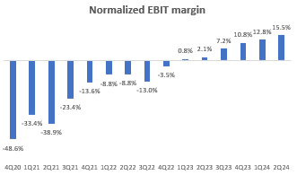 Normalized EBIT Margin