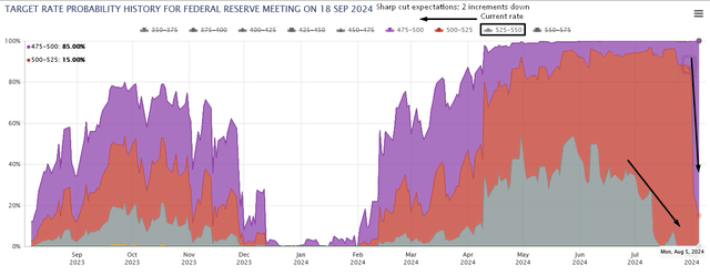 Target Fed Funds Rate Probabilities for September 2024 Meeting