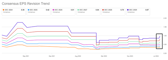 Palantir's Consensus EPS Revisions