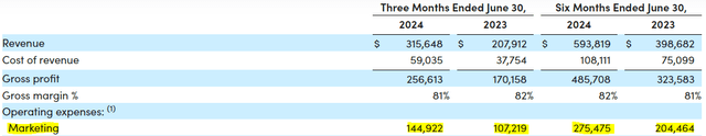 Hims & Hers Q2'24 Marketing Expense