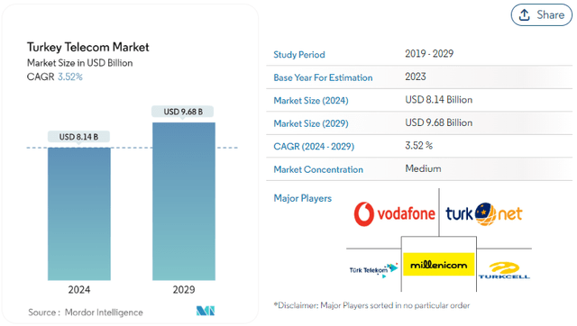 Turquia Telecom CAGR