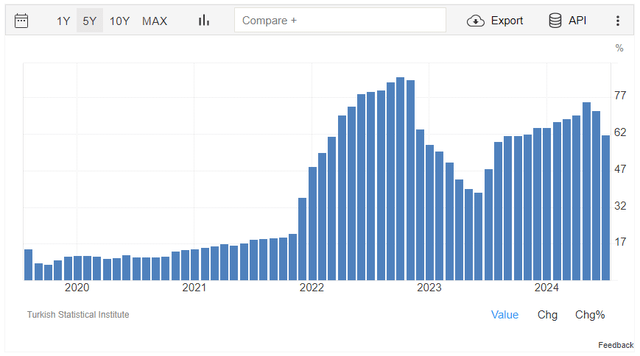 Tendência da inflação na Turquia