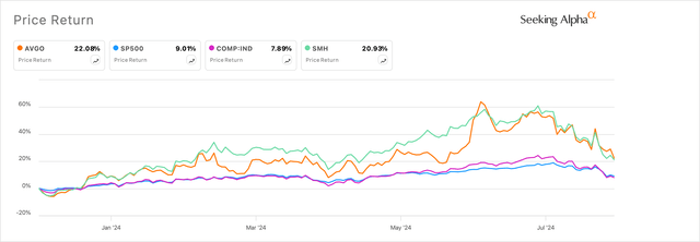 Broadcom’s stock has pulled back 21% from its record all time highs this year