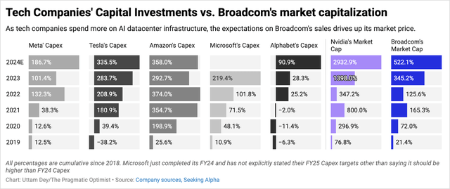 Broadcom’s market cap rise versus the cumulative increase in Big Tech’s capex since 2018.