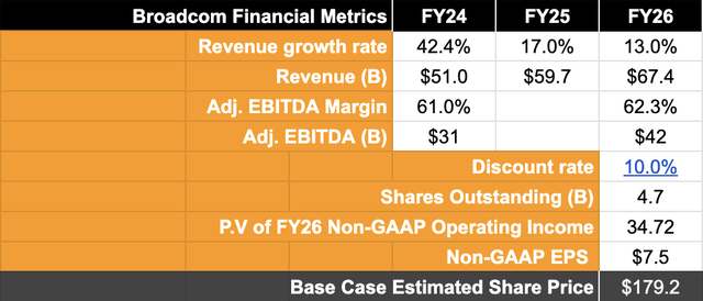 Author’s valuation model points to strong upside in Broadcom’s stock