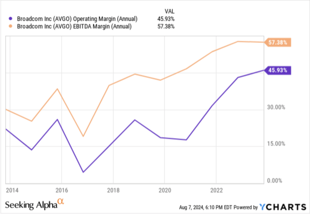 Broadcom’s margins have robustly expanded from before the pandemic.