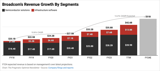 Broadcom’s revenue growth rates on a compounded basis have exceeded its pre-pandemic growth rates.