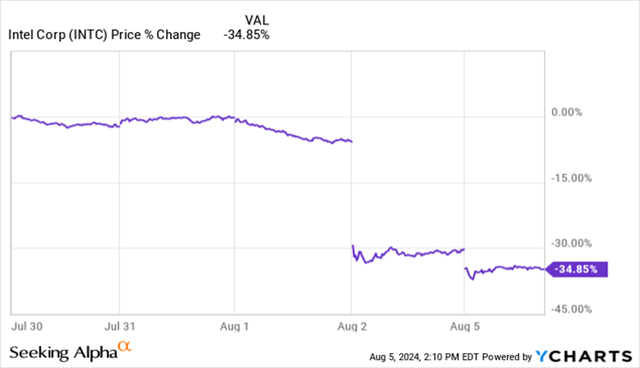 Share price chart for Intel