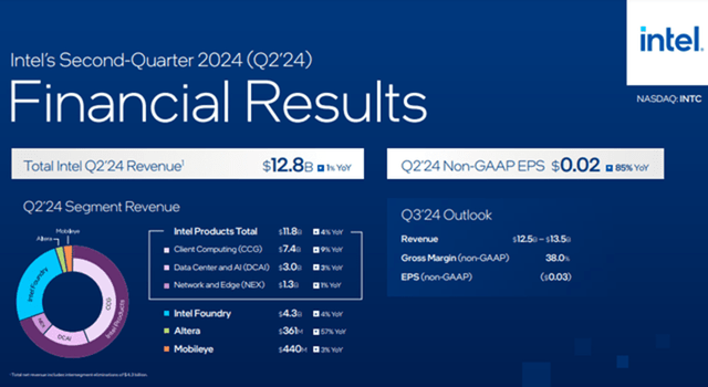 Financial Results of Intel