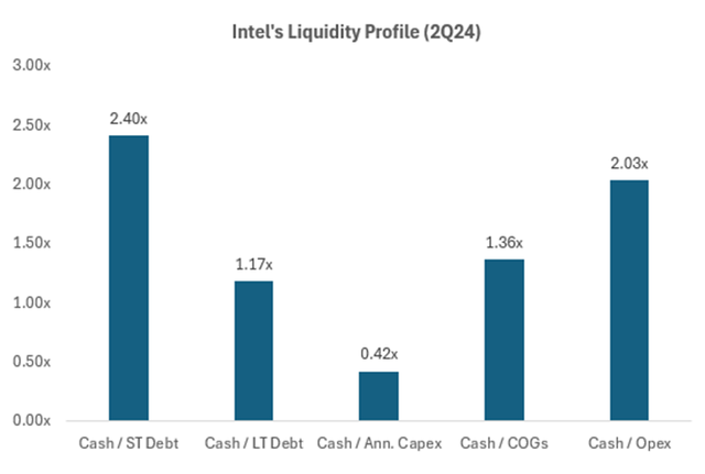 Bar Chart of Company's Liquidity Profile