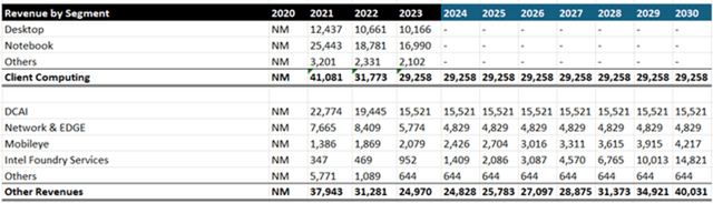 Financial Statement of Segment Revenue