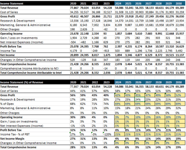 Financial Statement of Intel