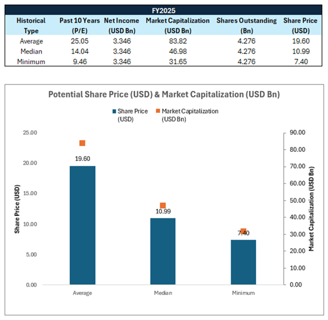 Bar Chart of Potential Prices