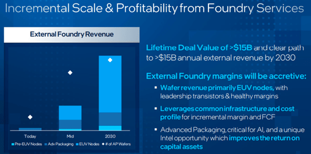 Bar Chart of Foundry Revenue