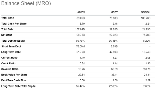 Balanço AMZN vs concorrentes