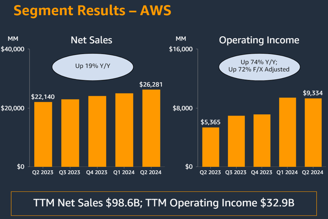 Slides de ganhos do segundo trimestre da AMZN