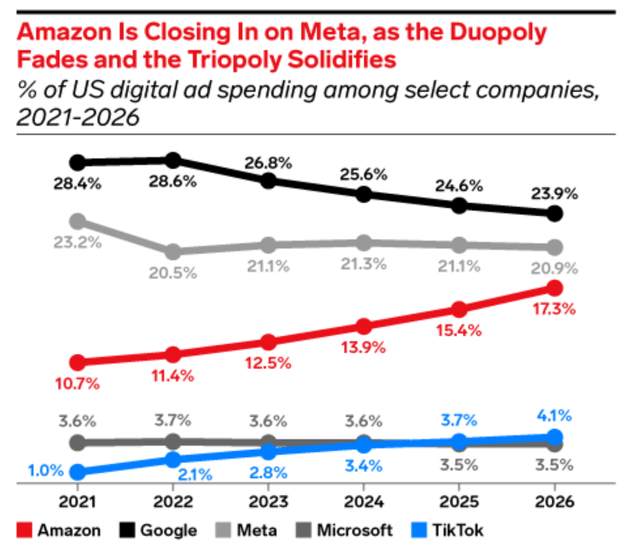 Amazon's rapidly expanding market share in digital ads