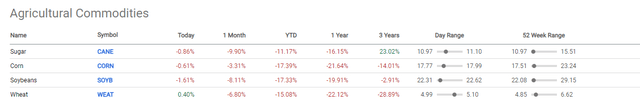 Agricultural comodities market