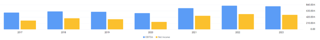 Net income and EBITDA