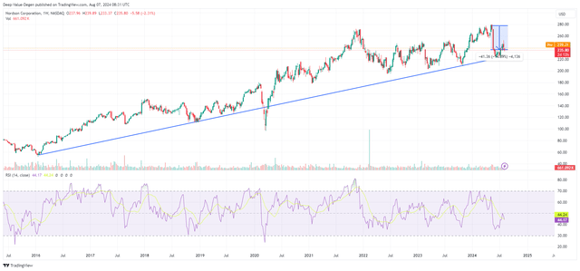 NDSN share price weekly