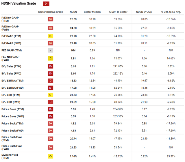 valuation analysis