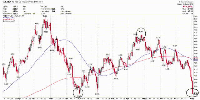 10 yr yields