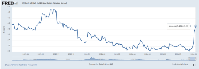 credit spreads