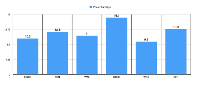 P/E